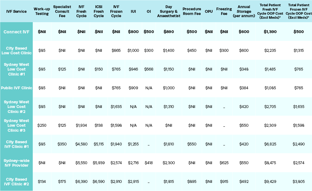 IVF Cycle Costs - IVF Treatment Prices - Connect IVF